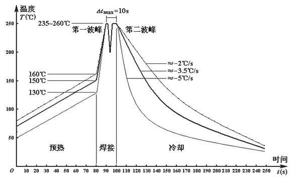 無鉛波峰焊溫度如何設定？無線波峰焊的細節如何把控？